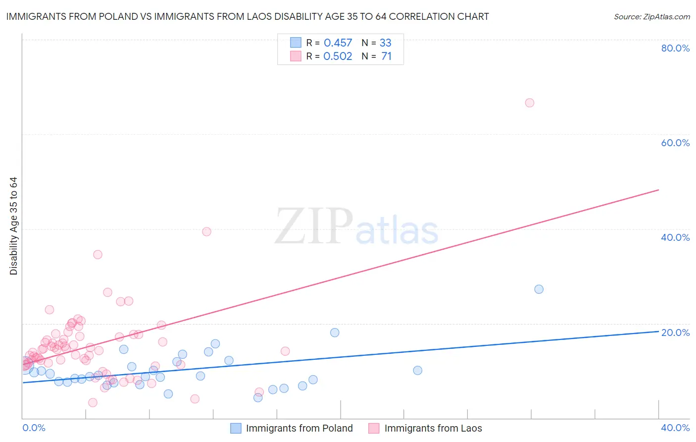 Immigrants from Poland vs Immigrants from Laos Disability Age 35 to 64