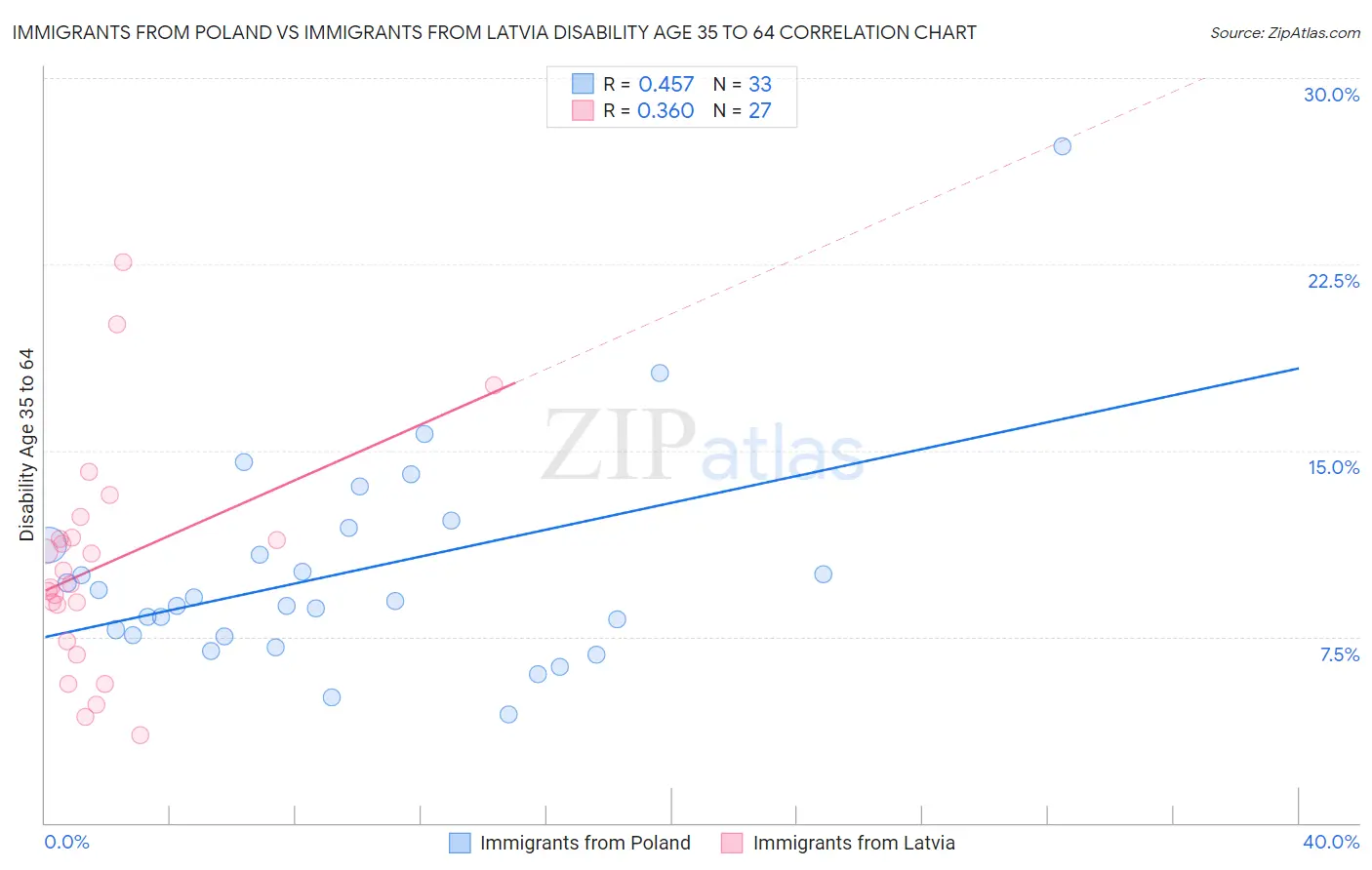 Immigrants from Poland vs Immigrants from Latvia Disability Age 35 to 64