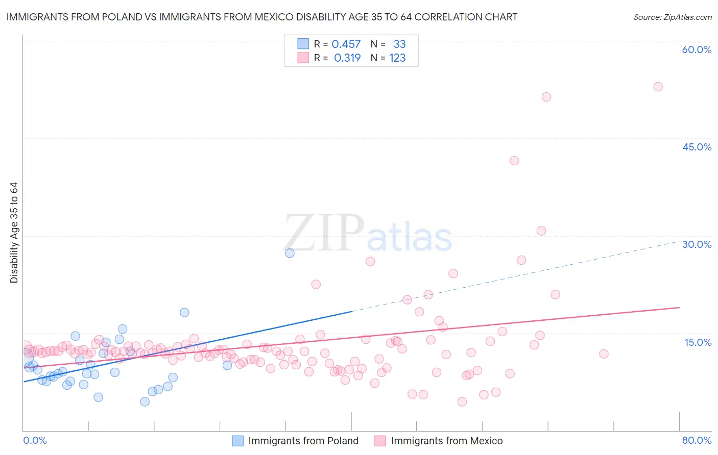 Immigrants from Poland vs Immigrants from Mexico Disability Age 35 to 64