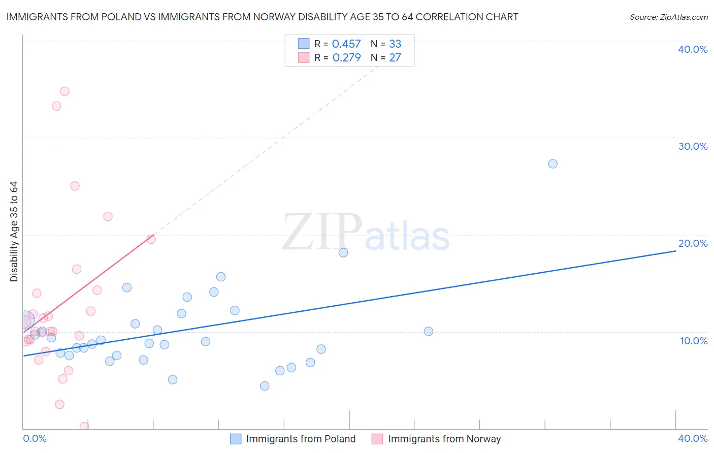 Immigrants from Poland vs Immigrants from Norway Disability Age 35 to 64