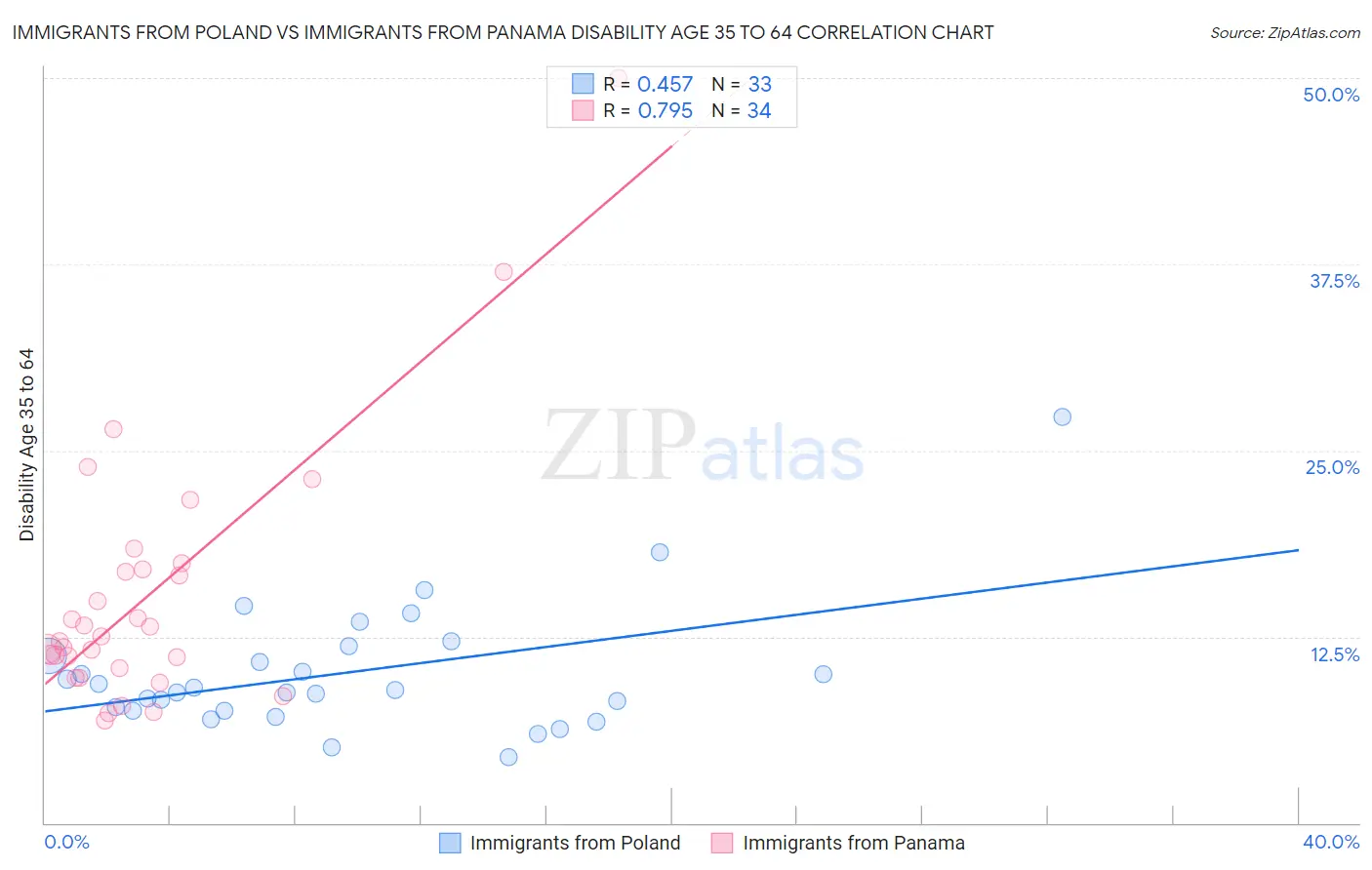 Immigrants from Poland vs Immigrants from Panama Disability Age 35 to 64