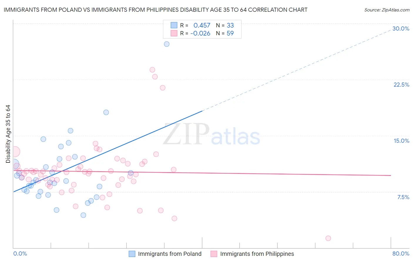 Immigrants from Poland vs Immigrants from Philippines Disability Age 35 to 64