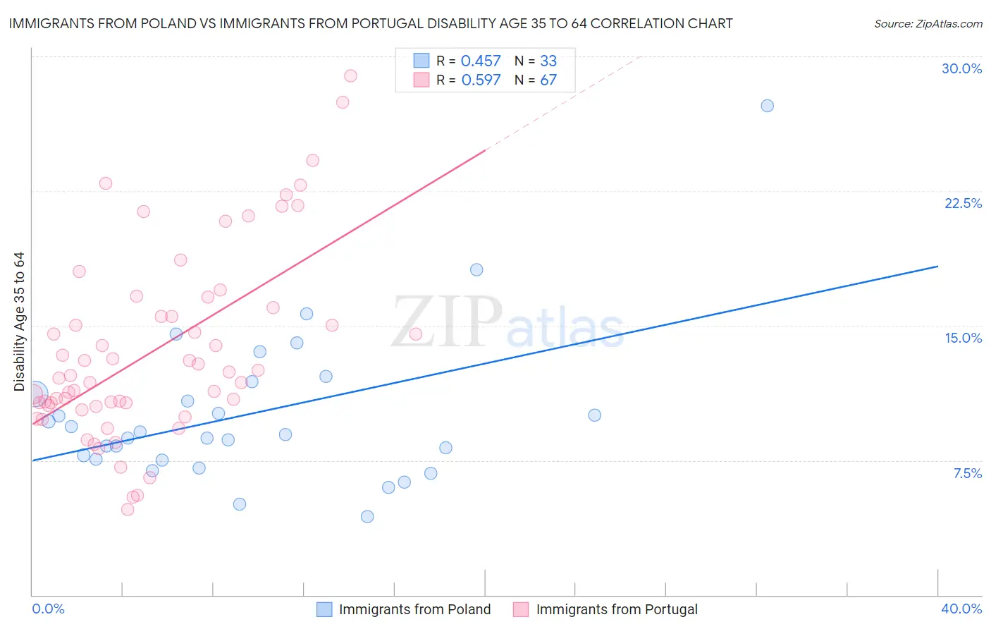 Immigrants from Poland vs Immigrants from Portugal Disability Age 35 to 64