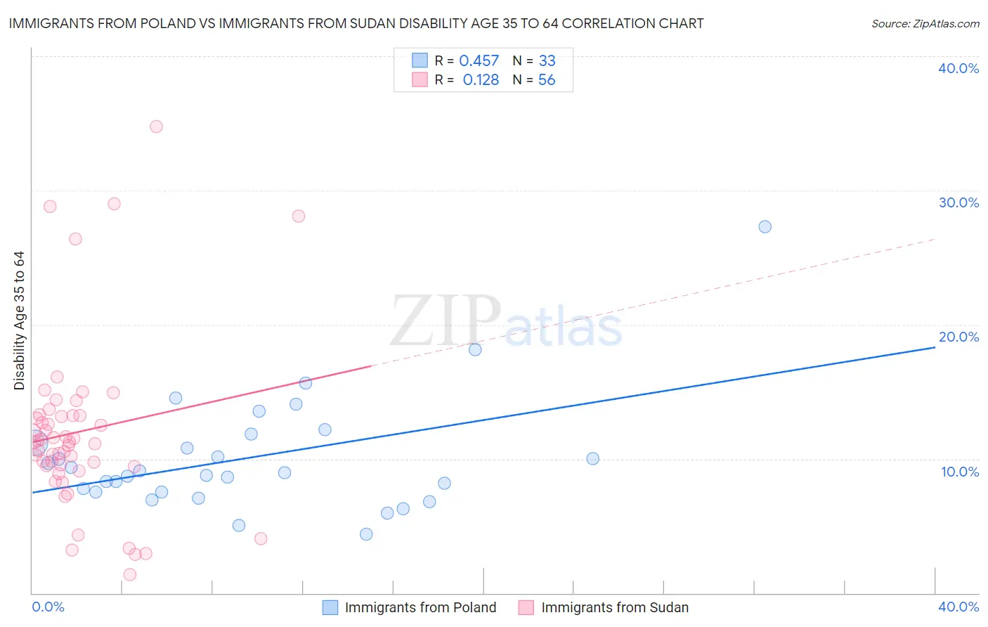 Immigrants from Poland vs Immigrants from Sudan Disability Age 35 to 64