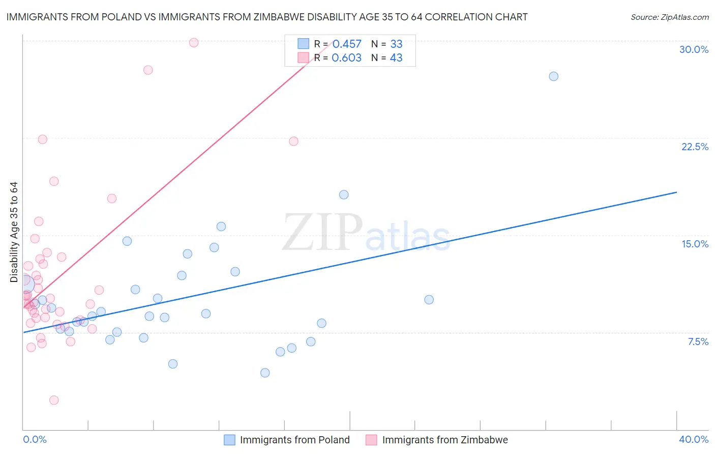 Immigrants from Poland vs Immigrants from Zimbabwe Disability Age 35 to 64