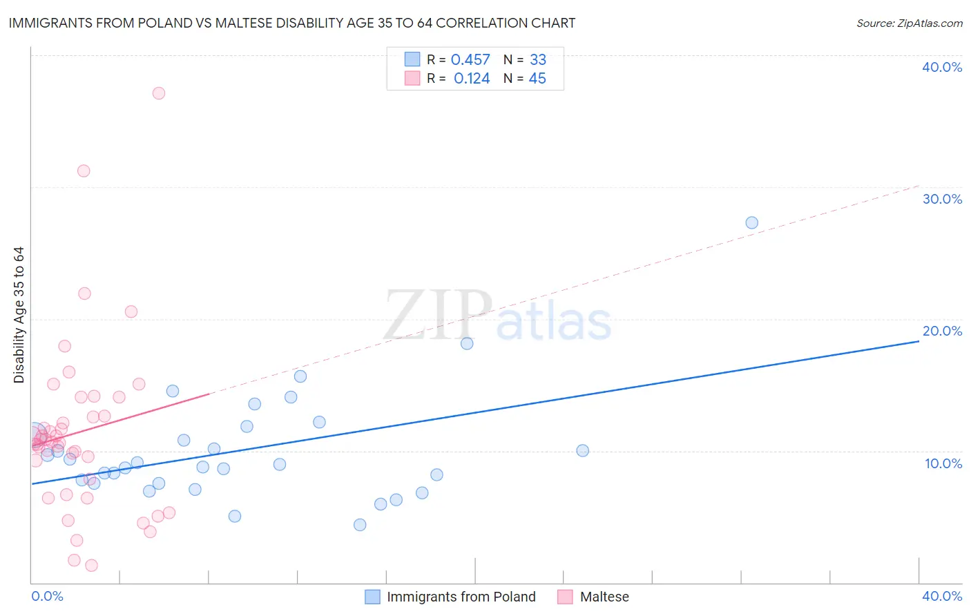 Immigrants from Poland vs Maltese Disability Age 35 to 64