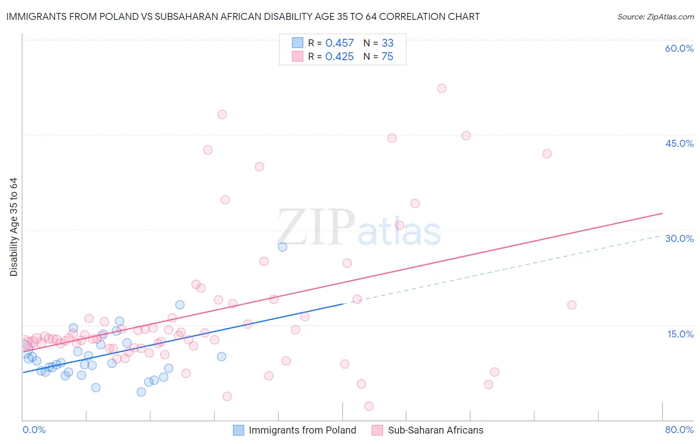Immigrants from Poland vs Subsaharan African Disability Age 35 to 64