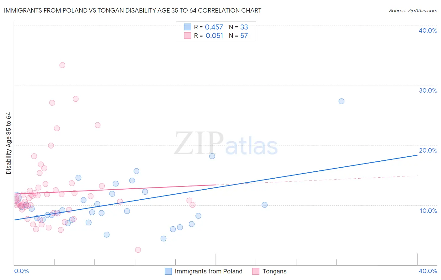 Immigrants from Poland vs Tongan Disability Age 35 to 64