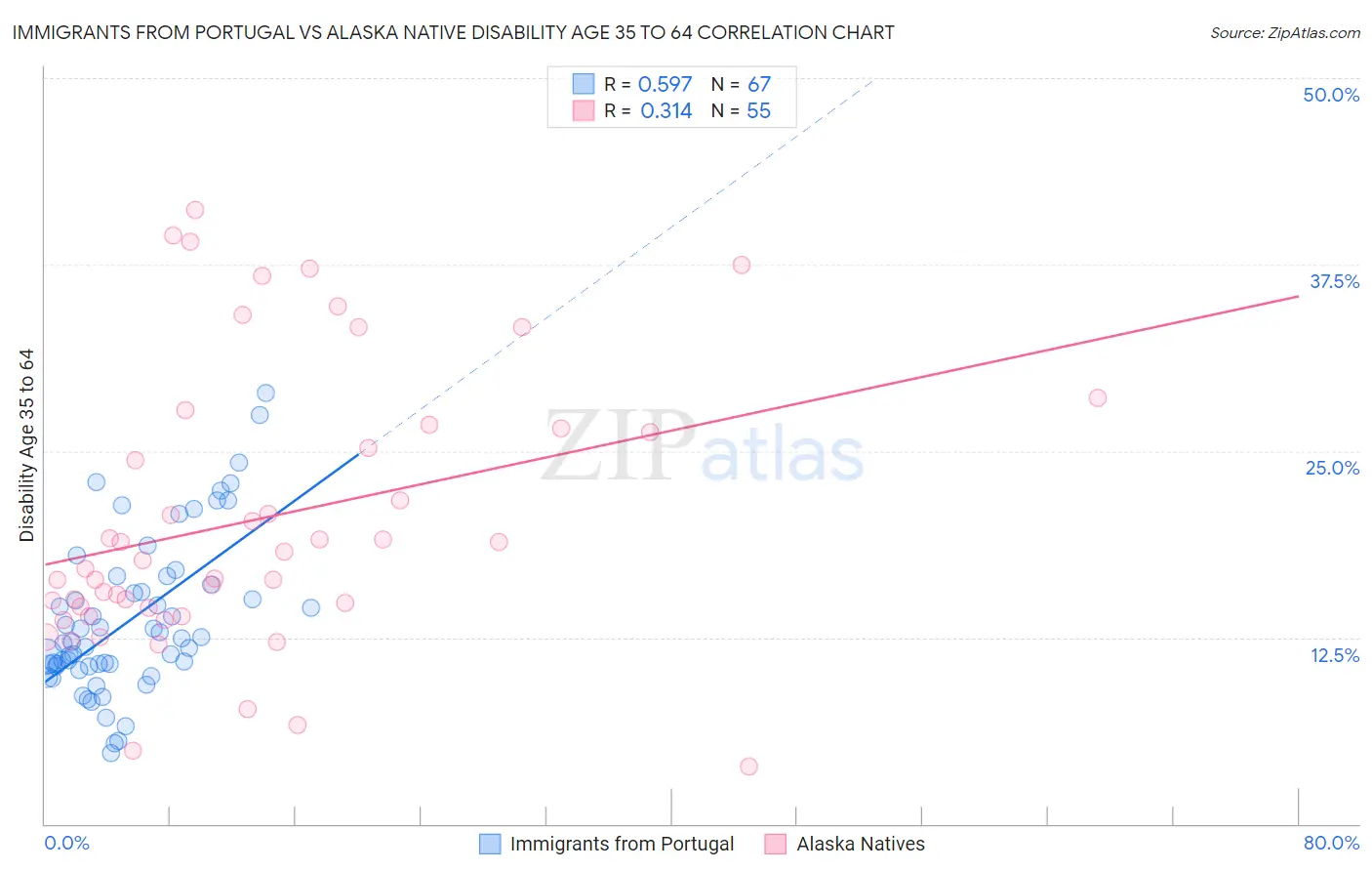 Immigrants from Portugal vs Alaska Native Disability Age 35 to 64