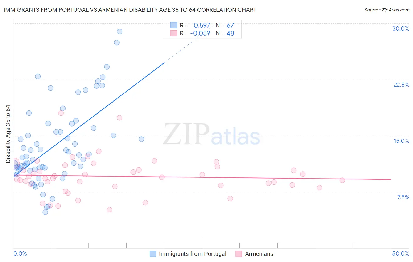 Immigrants from Portugal vs Armenian Disability Age 35 to 64