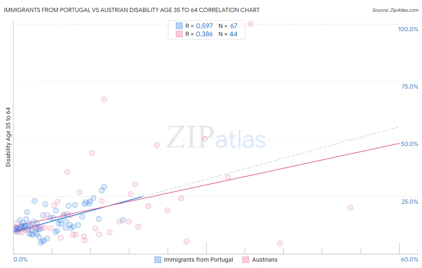 Immigrants from Portugal vs Austrian Disability Age 35 to 64