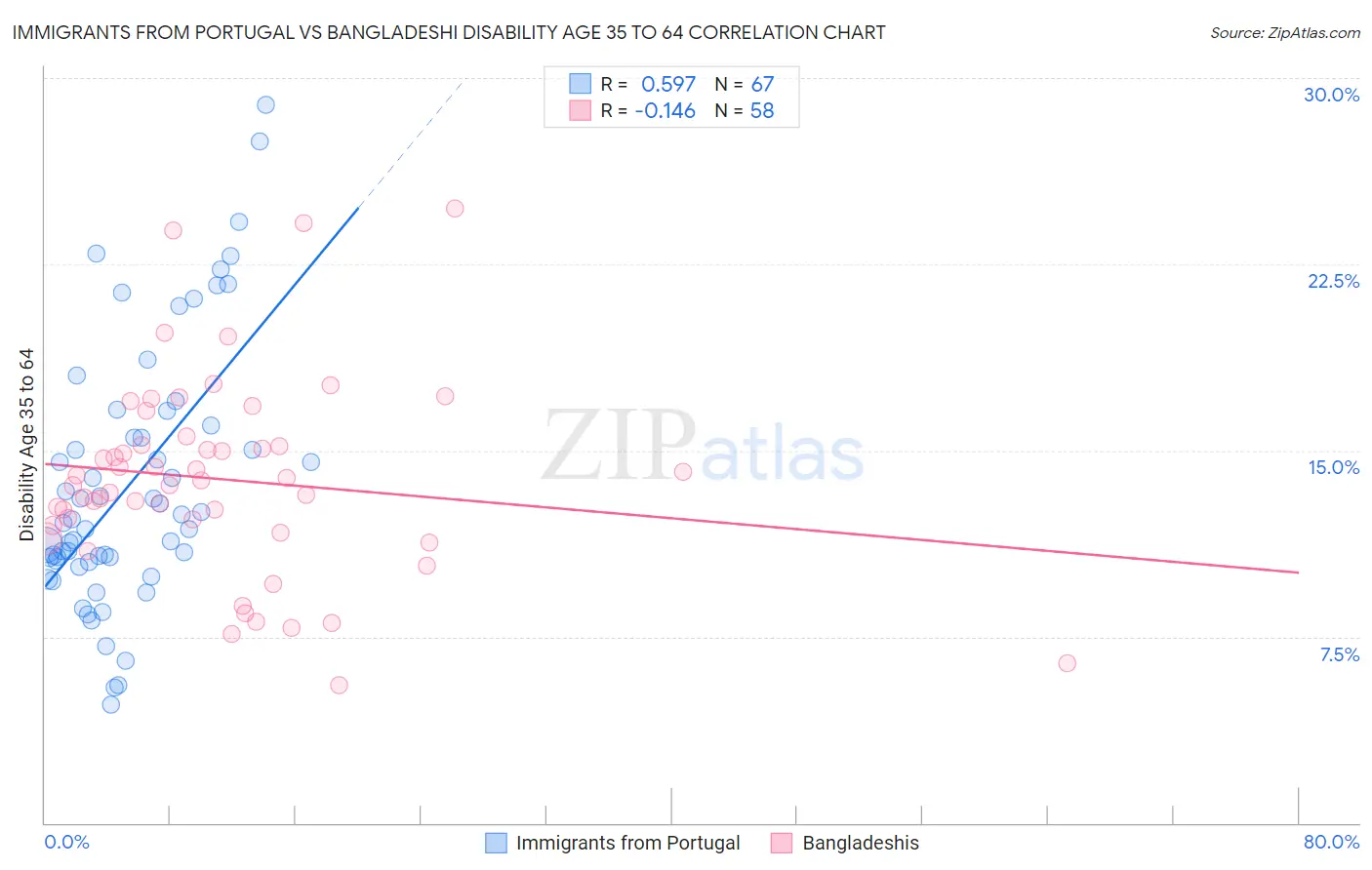 Immigrants from Portugal vs Bangladeshi Disability Age 35 to 64