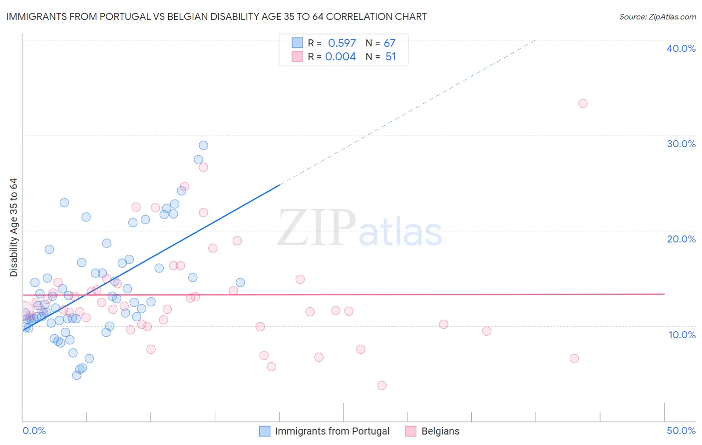 Immigrants from Portugal vs Belgian Disability Age 35 to 64