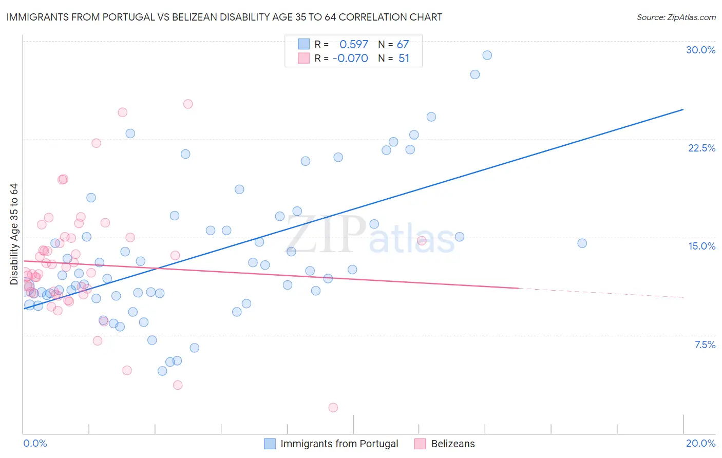 Immigrants from Portugal vs Belizean Disability Age 35 to 64