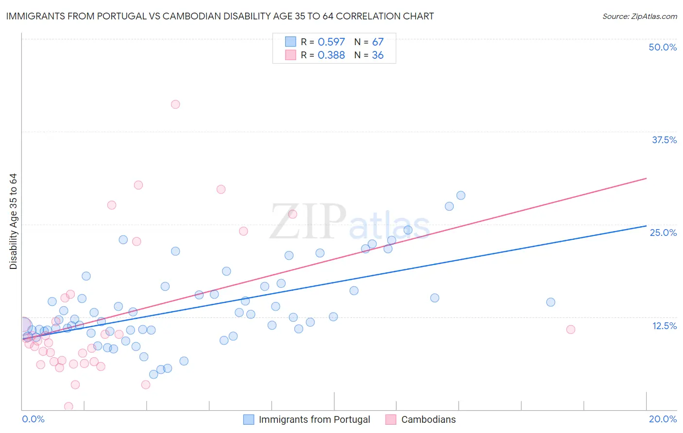 Immigrants from Portugal vs Cambodian Disability Age 35 to 64