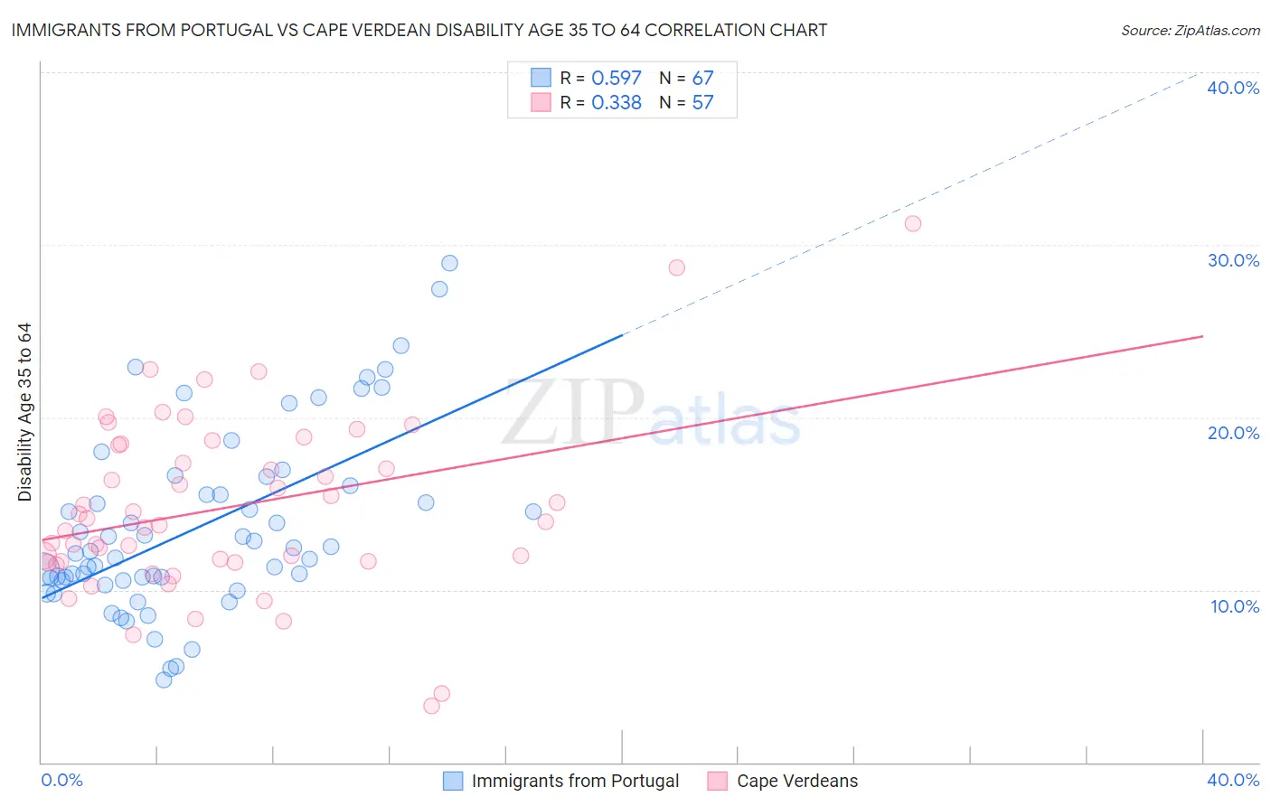 Immigrants from Portugal vs Cape Verdean Disability Age 35 to 64