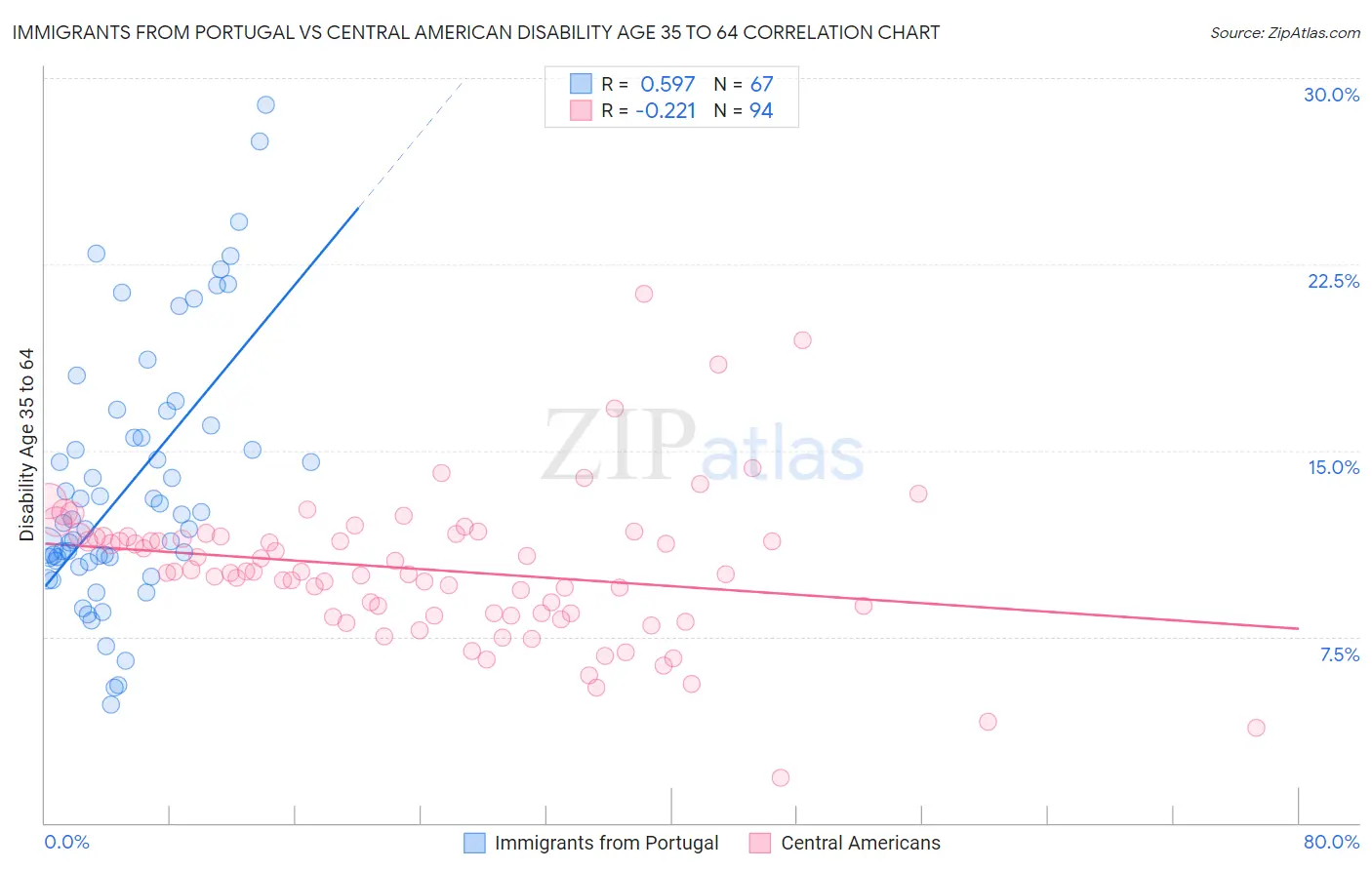 Immigrants from Portugal vs Central American Disability Age 35 to 64