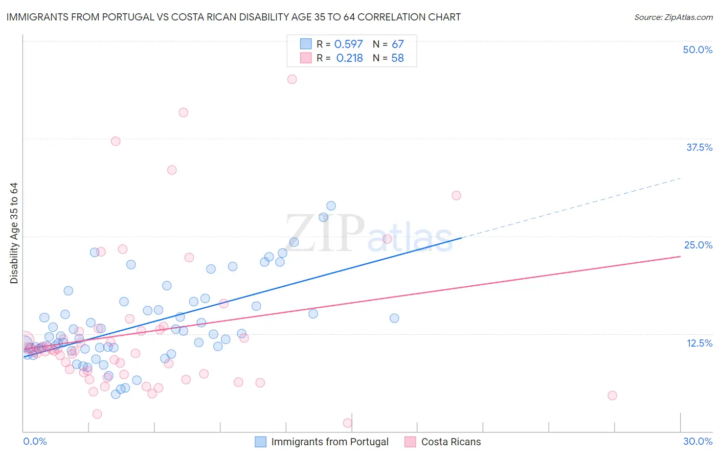 Immigrants from Portugal vs Costa Rican Disability Age 35 to 64