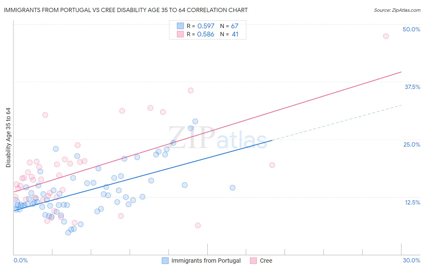 Immigrants from Portugal vs Cree Disability Age 35 to 64