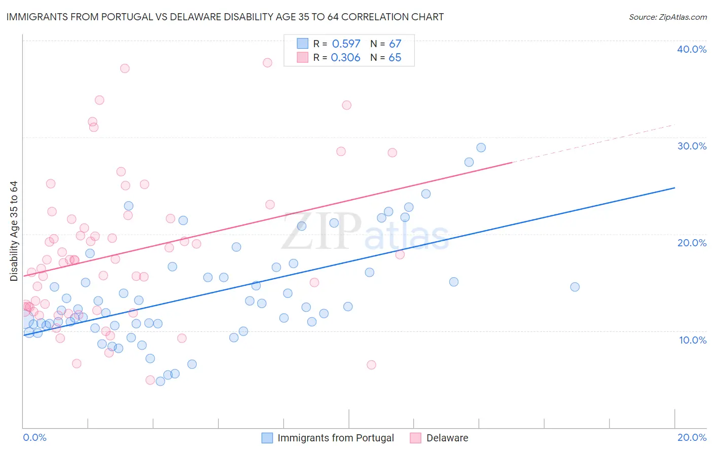 Immigrants from Portugal vs Delaware Disability Age 35 to 64