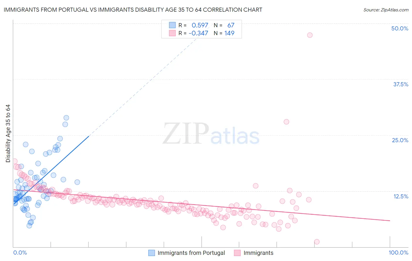 Immigrants from Portugal vs Immigrants Disability Age 35 to 64