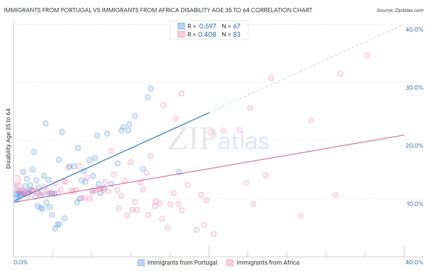 Immigrants from Portugal vs Immigrants from Africa Disability Age 35 to 64