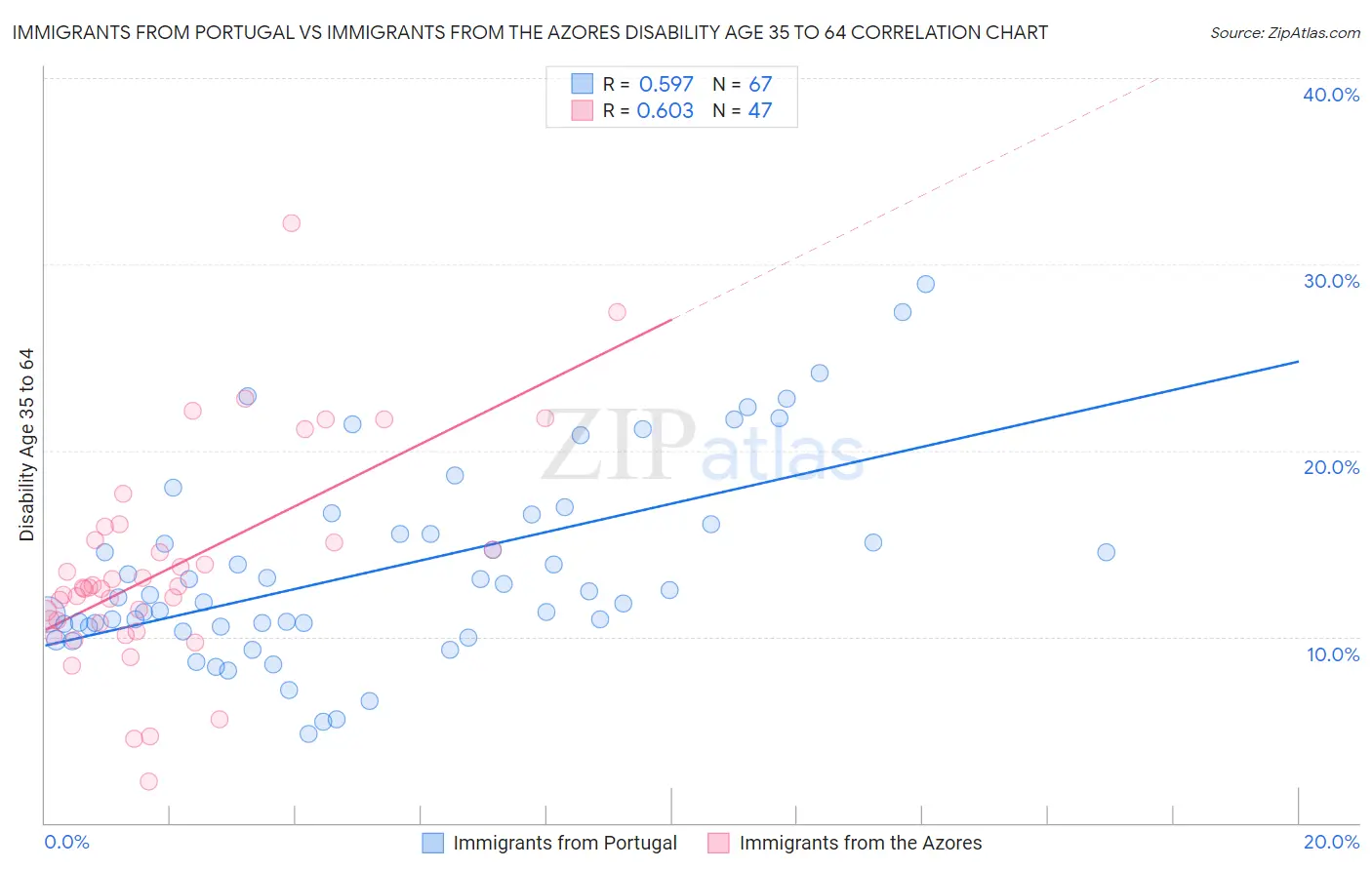 Immigrants from Portugal vs Immigrants from the Azores Disability Age 35 to 64