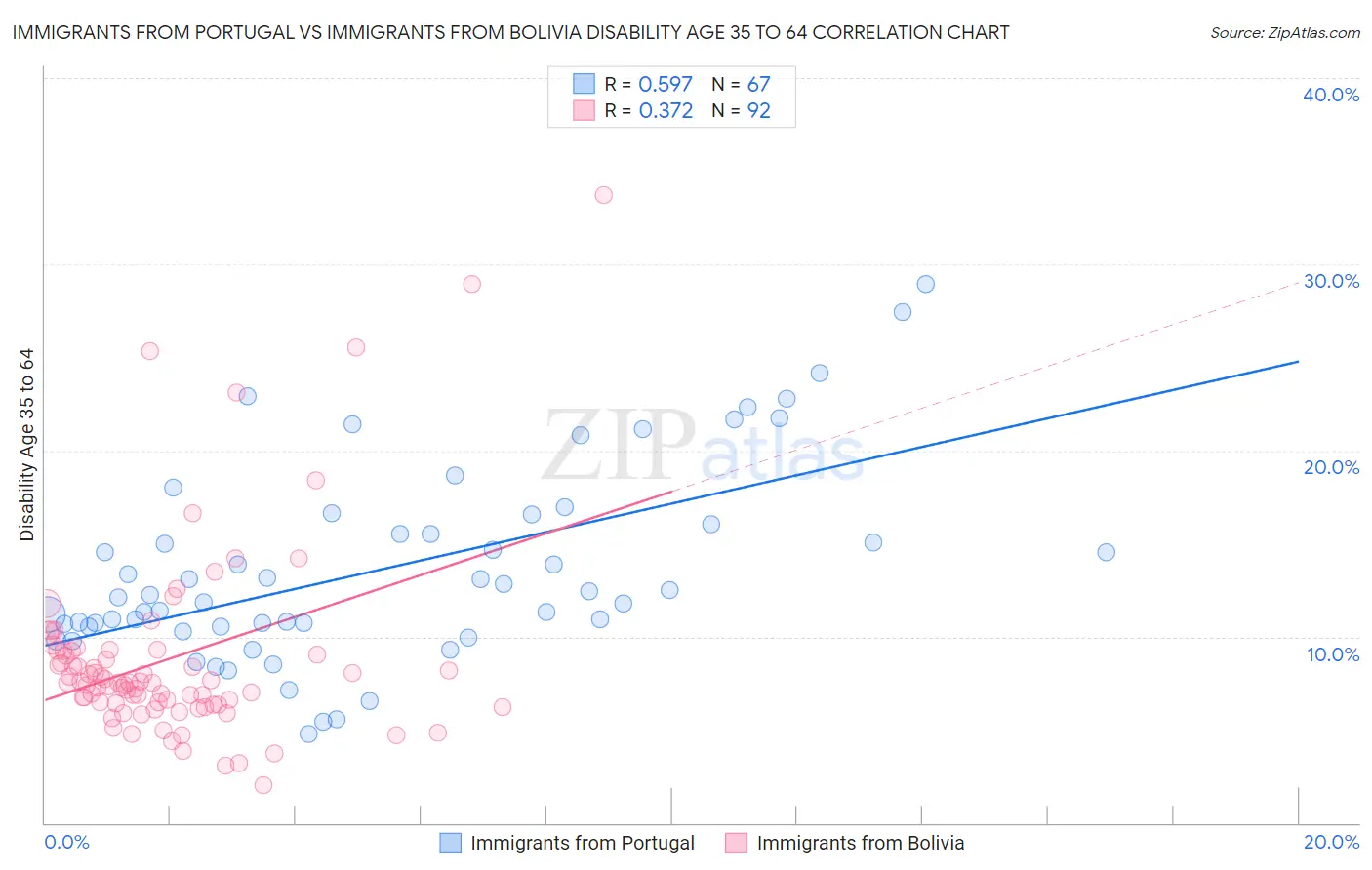 Immigrants from Portugal vs Immigrants from Bolivia Disability Age 35 to 64