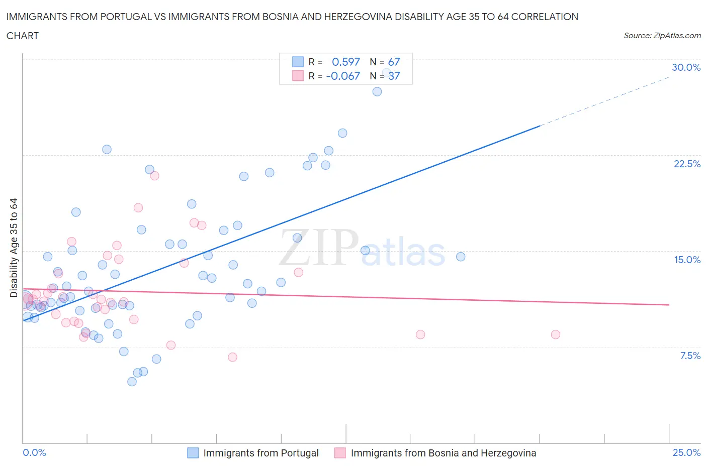 Immigrants from Portugal vs Immigrants from Bosnia and Herzegovina Disability Age 35 to 64