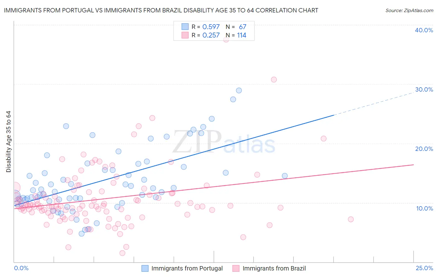 Immigrants from Portugal vs Immigrants from Brazil Disability Age 35 to 64