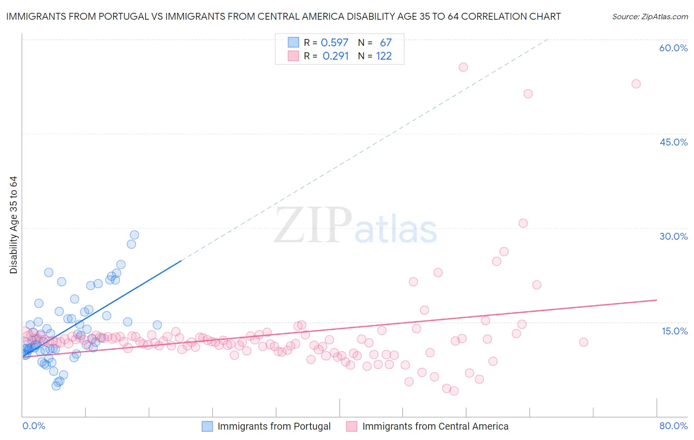 Immigrants from Portugal vs Immigrants from Central America Disability Age 35 to 64