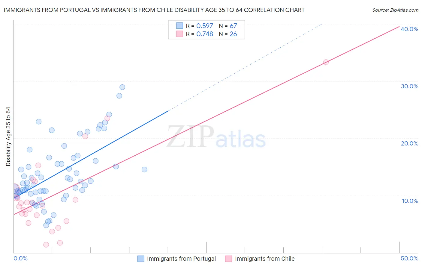 Immigrants from Portugal vs Immigrants from Chile Disability Age 35 to 64