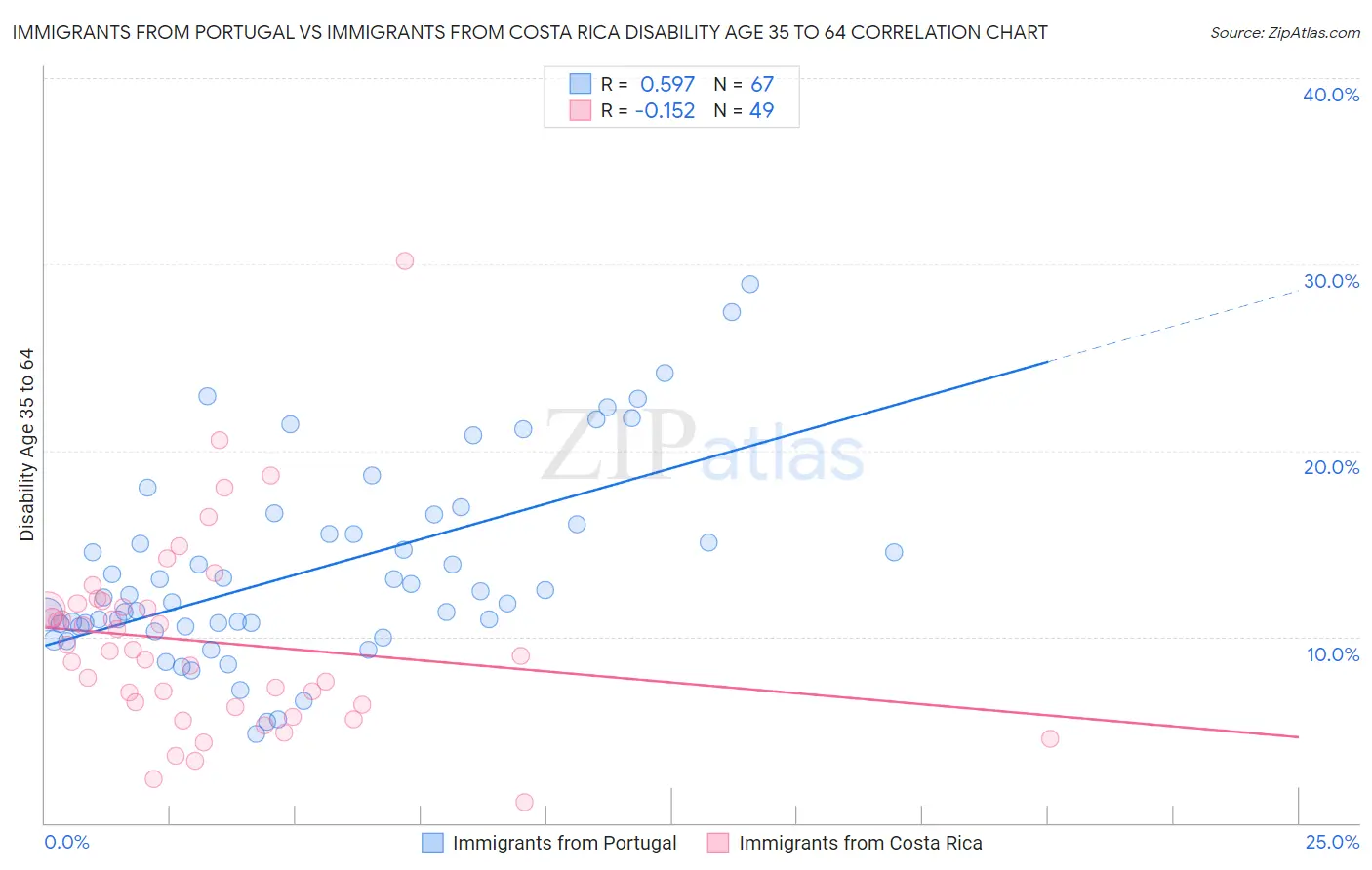 Immigrants from Portugal vs Immigrants from Costa Rica Disability Age 35 to 64