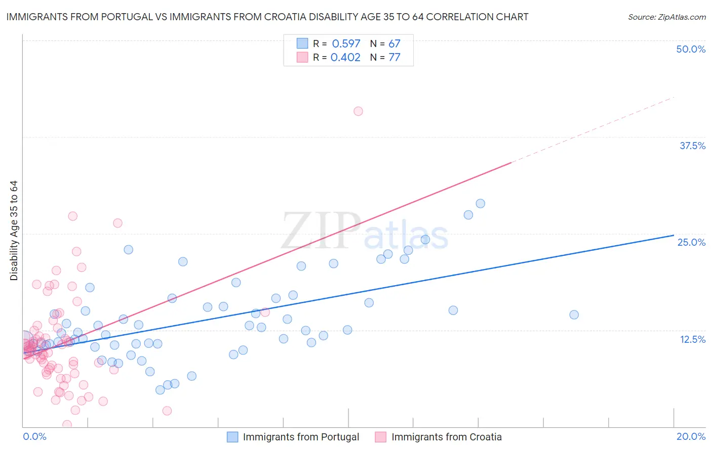 Immigrants from Portugal vs Immigrants from Croatia Disability Age 35 to 64