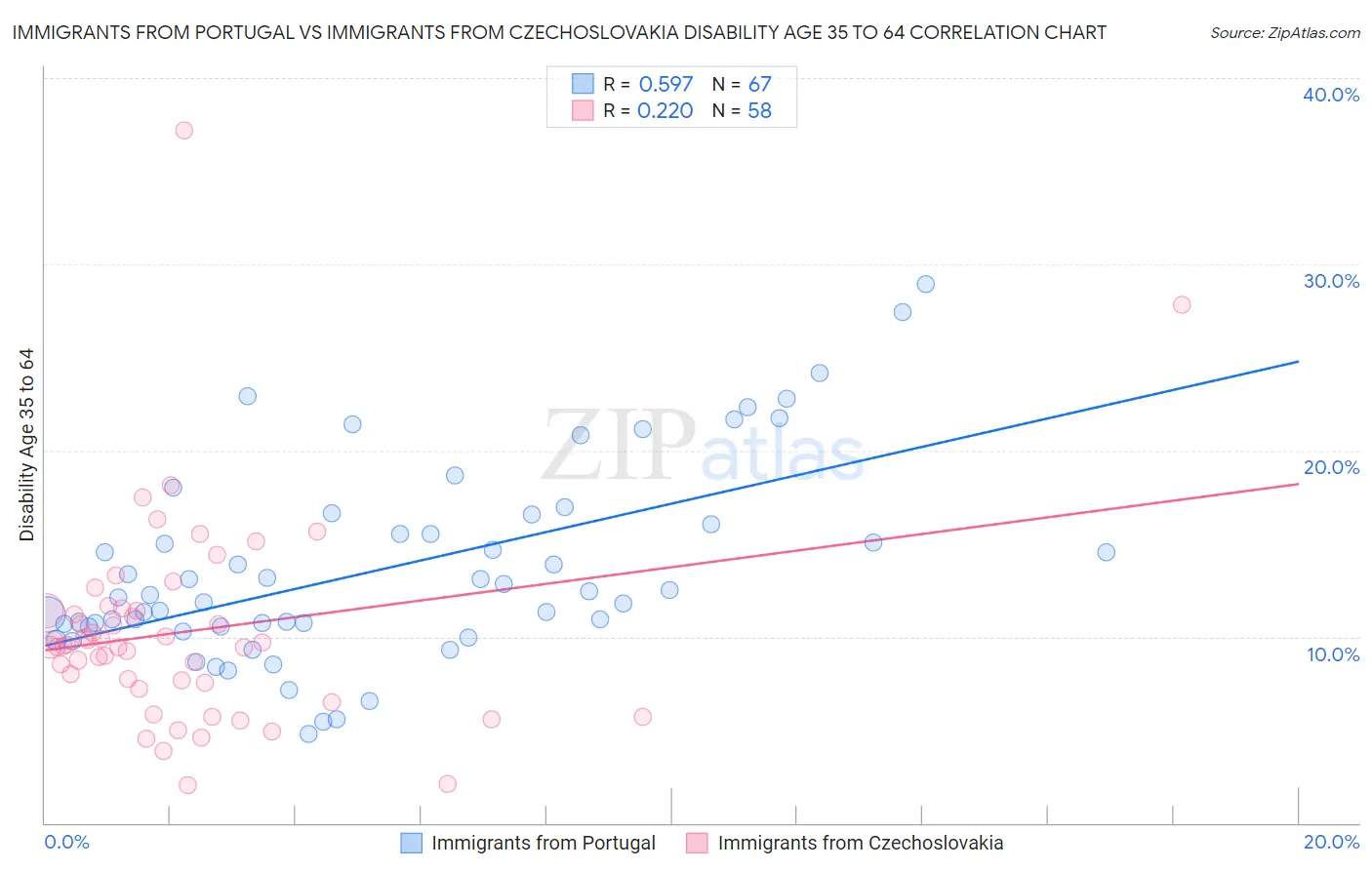 Immigrants from Portugal vs Immigrants from Czechoslovakia Disability Age 35 to 64