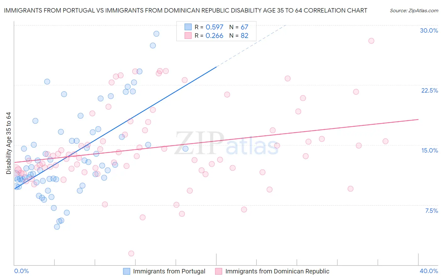Immigrants from Portugal vs Immigrants from Dominican Republic Disability Age 35 to 64