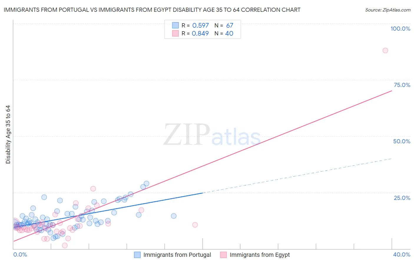 Immigrants from Portugal vs Immigrants from Egypt Disability Age 35 to 64