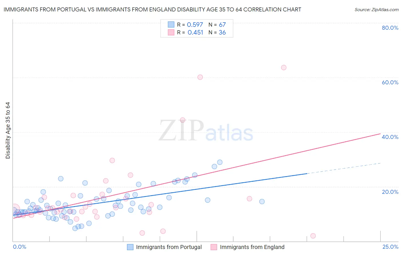Immigrants from Portugal vs Immigrants from England Disability Age 35 to 64
