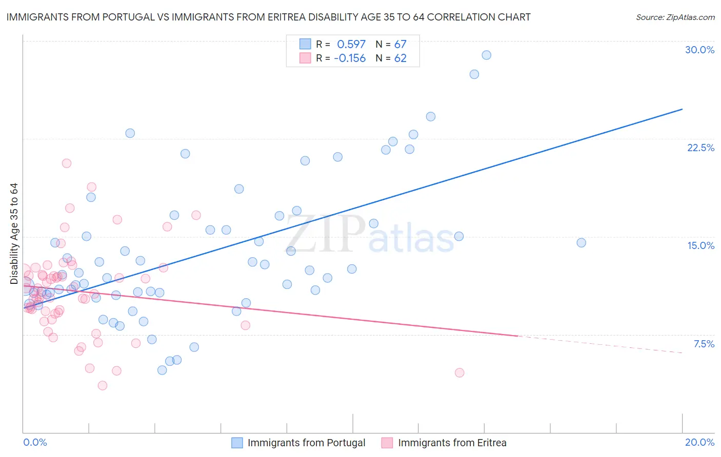 Immigrants from Portugal vs Immigrants from Eritrea Disability Age 35 to 64