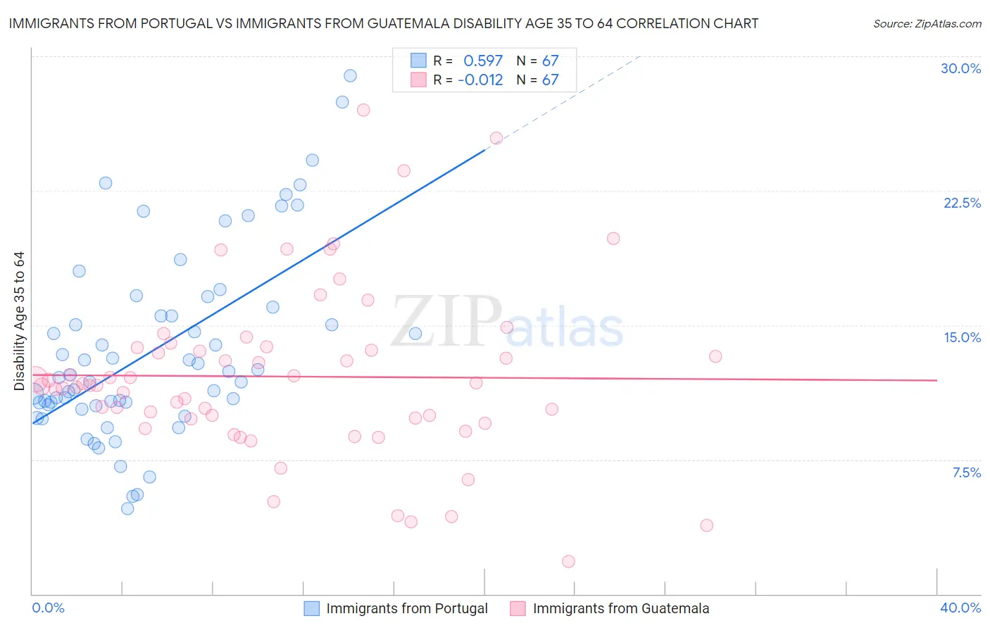 Immigrants from Portugal vs Immigrants from Guatemala Disability Age 35 to 64