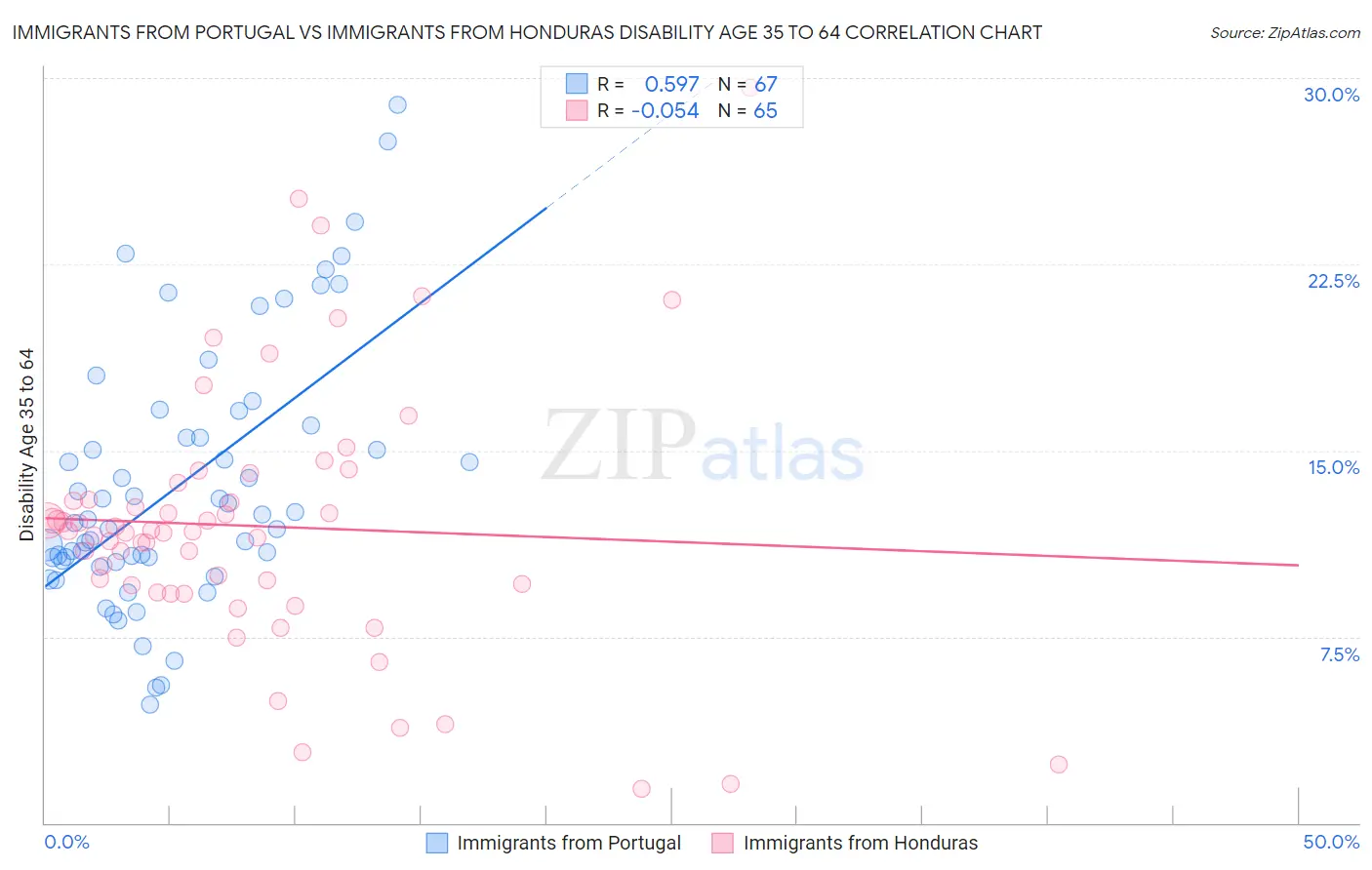 Immigrants from Portugal vs Immigrants from Honduras Disability Age 35 to 64