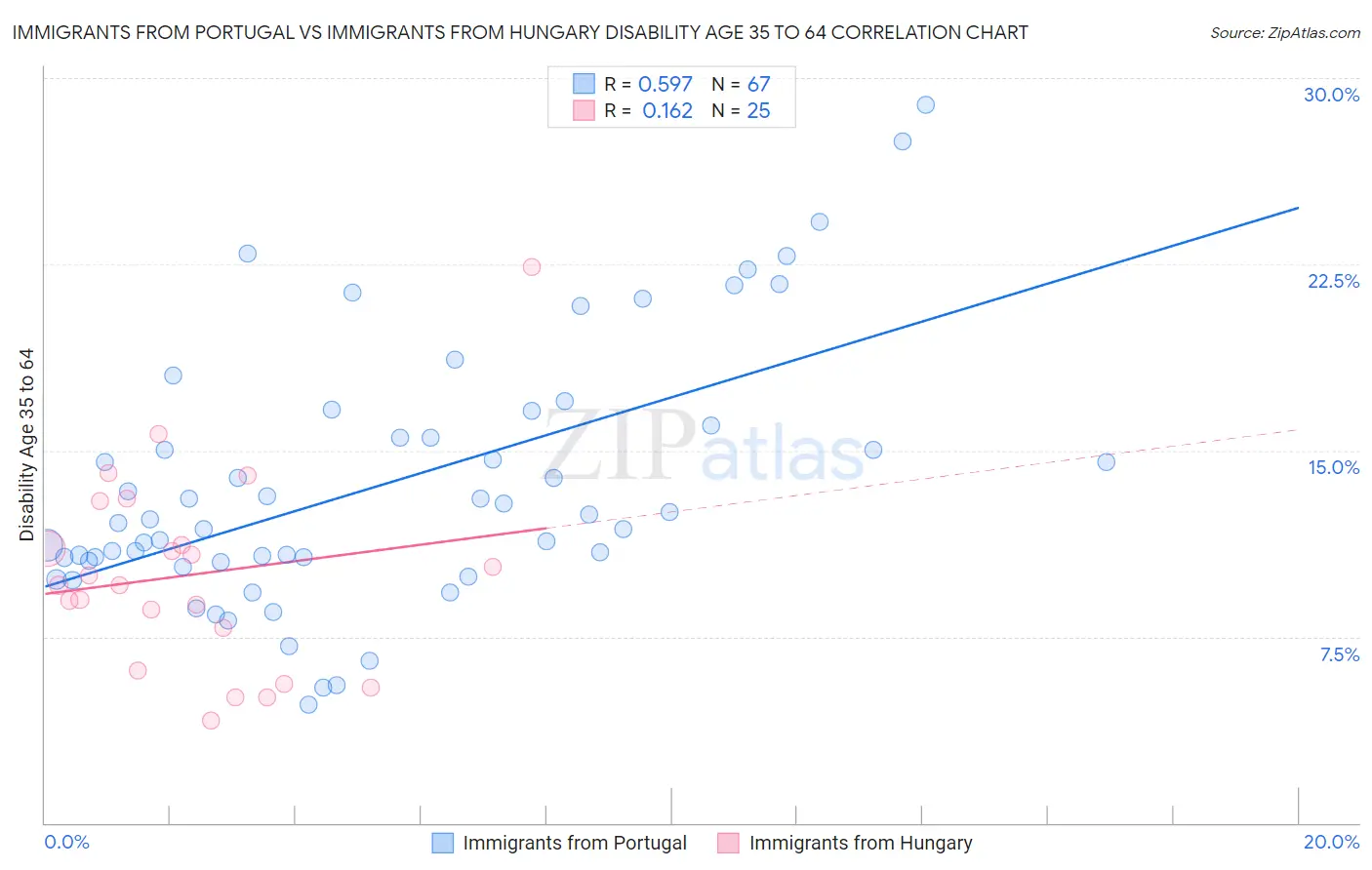 Immigrants from Portugal vs Immigrants from Hungary Disability Age 35 to 64