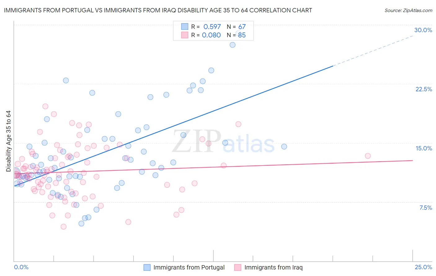 Immigrants from Portugal vs Immigrants from Iraq Disability Age 35 to 64