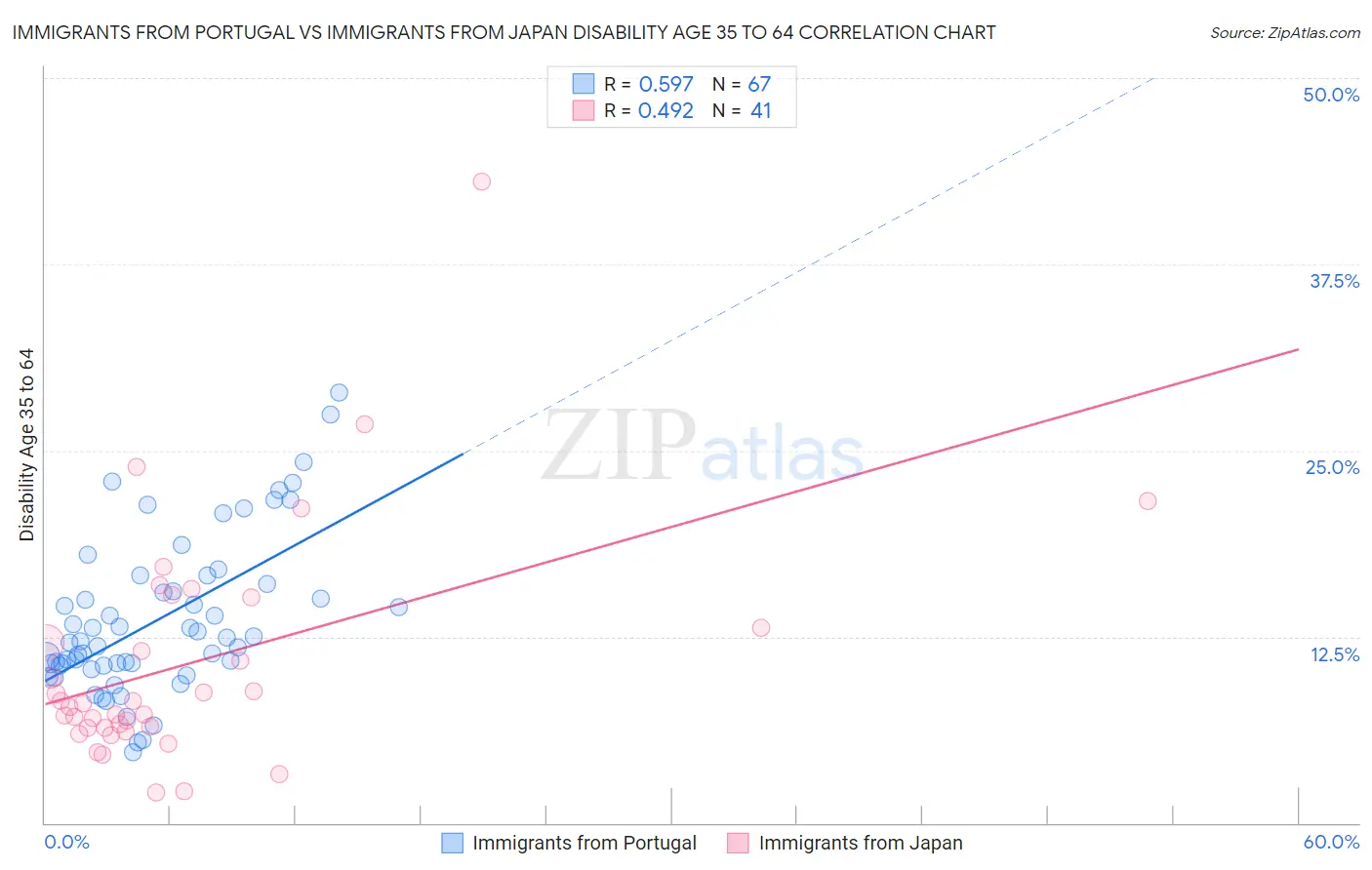 Immigrants from Portugal vs Immigrants from Japan Disability Age 35 to 64