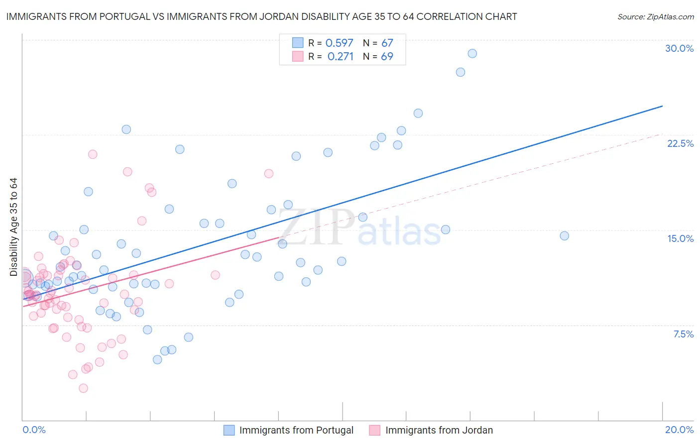 Immigrants from Portugal vs Immigrants from Jordan Disability Age 35 to 64