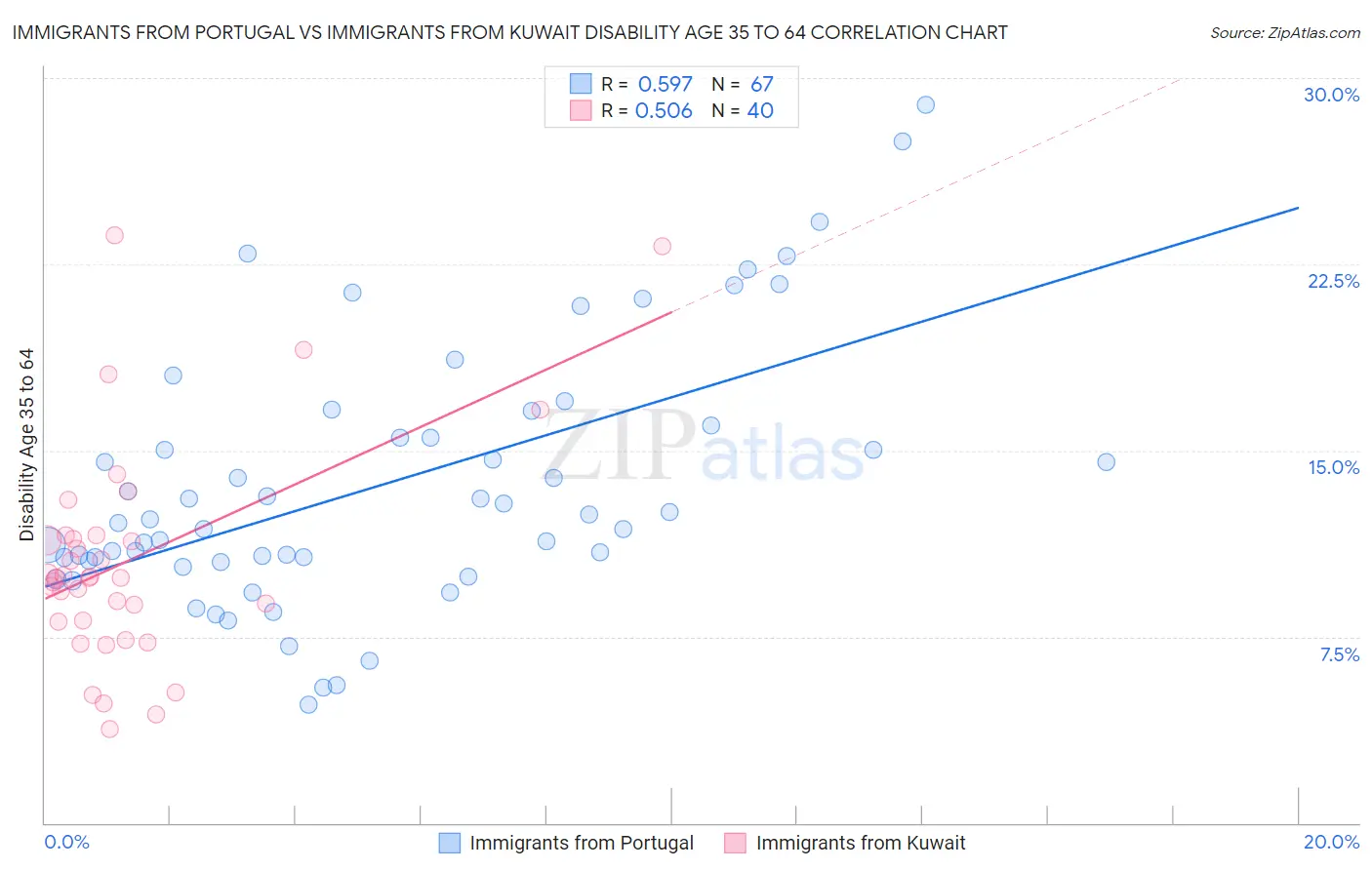 Immigrants from Portugal vs Immigrants from Kuwait Disability Age 35 to 64