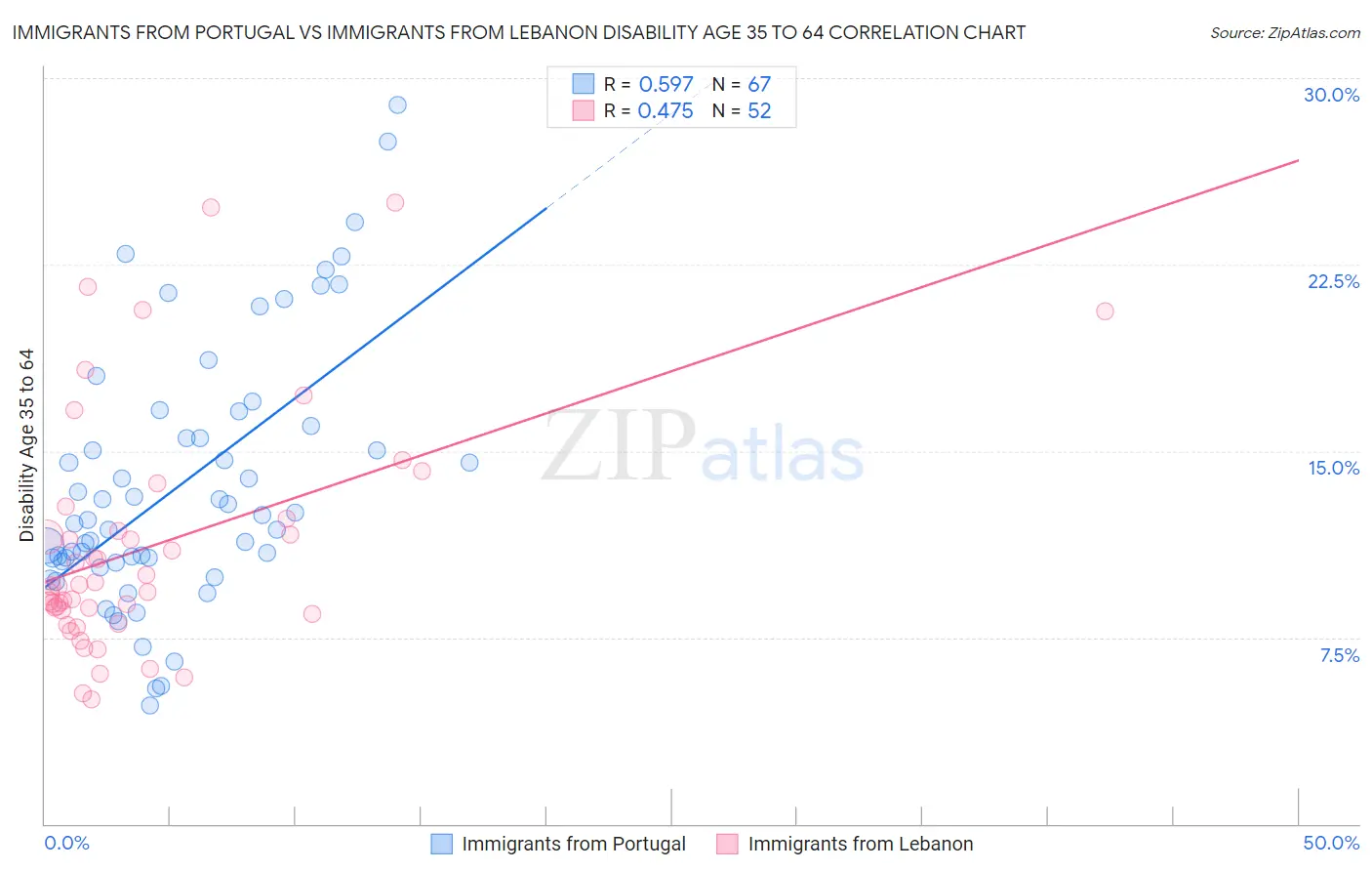 Immigrants from Portugal vs Immigrants from Lebanon Disability Age 35 to 64