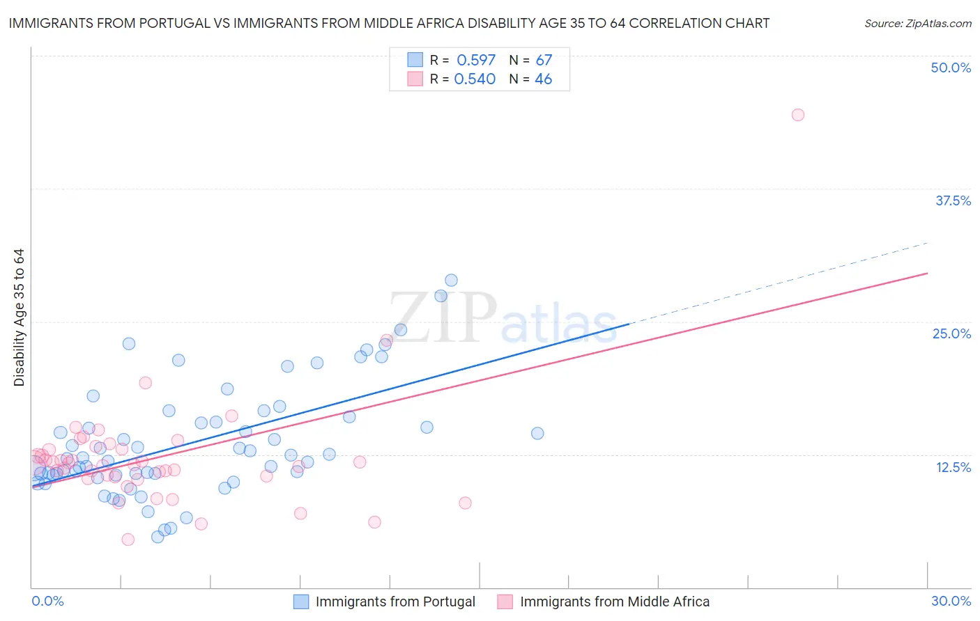 Immigrants from Portugal vs Immigrants from Middle Africa Disability Age 35 to 64