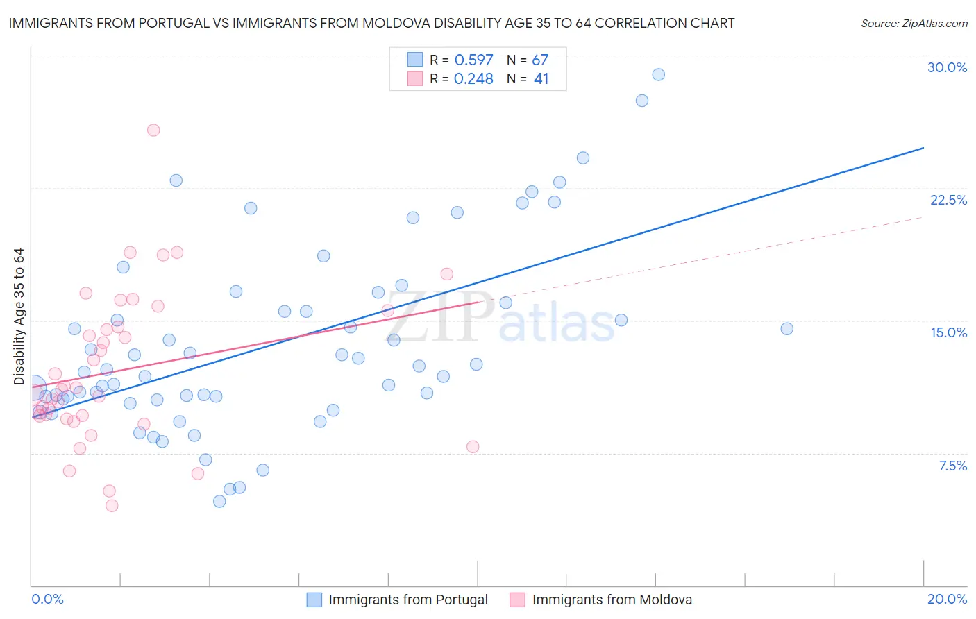 Immigrants from Portugal vs Immigrants from Moldova Disability Age 35 to 64