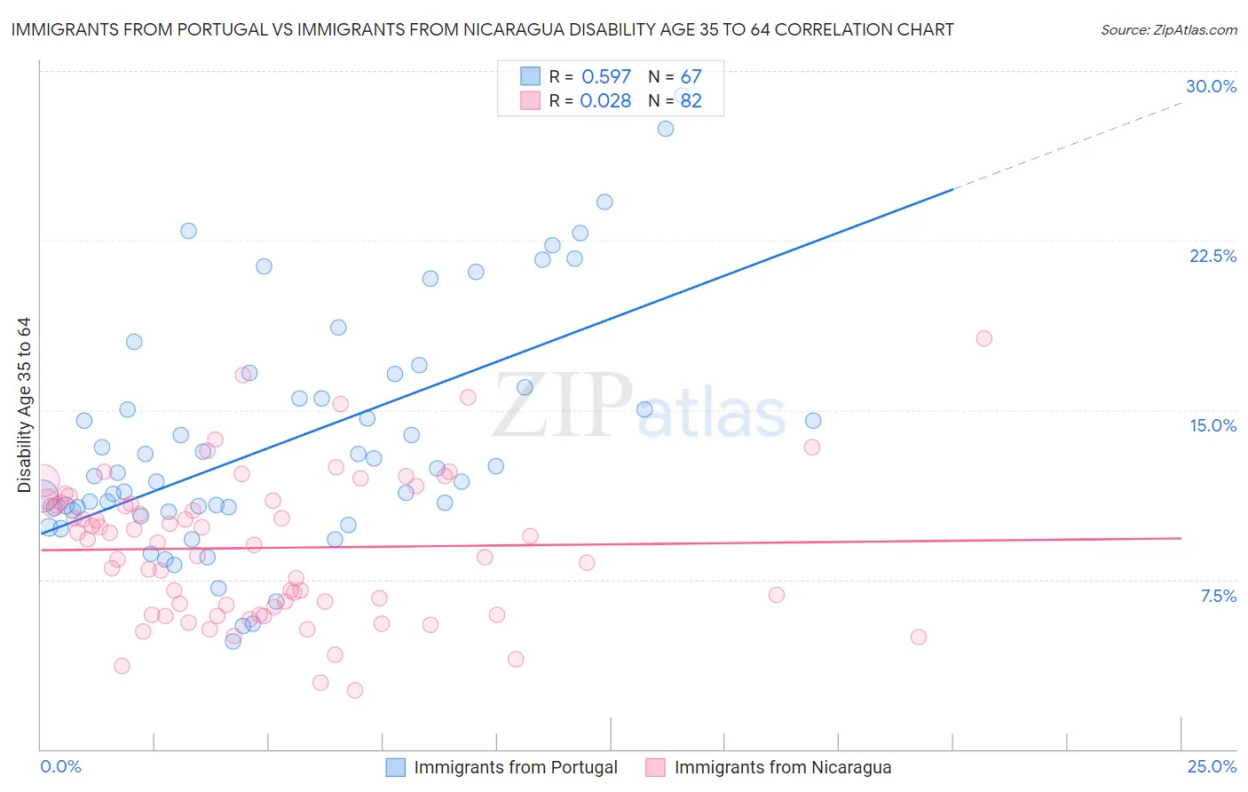 Immigrants from Portugal vs Immigrants from Nicaragua Disability Age 35 to 64